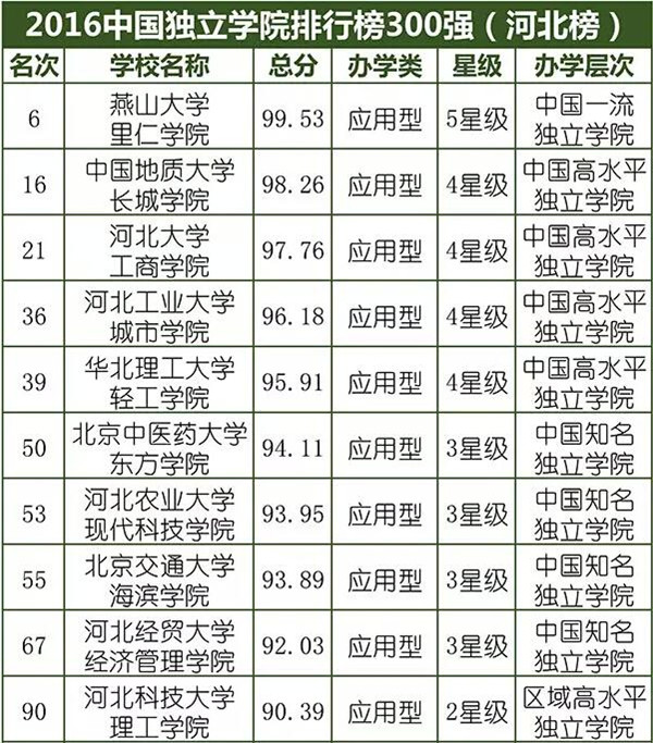 我院位于2016中國獨立學院排行榜第16名