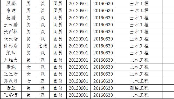 55#關(guān)于表彰2016年優(yōu)秀畢業(yè)生的決定