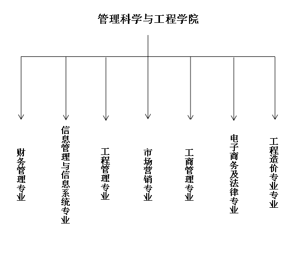 管理科學與工程學院專業(yè)設(shè)置