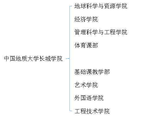 二級(jí)學(xué)院設(shè)置