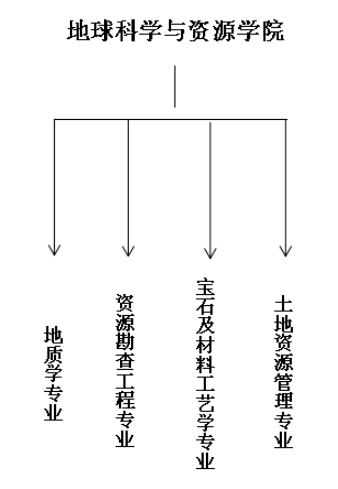 地球科學(xué)與資源學(xué)院專業(yè)設(shè)置