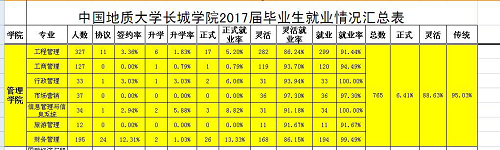 管理科學與工程學院2017屆畢業(yè)生就業(yè)情況統計表