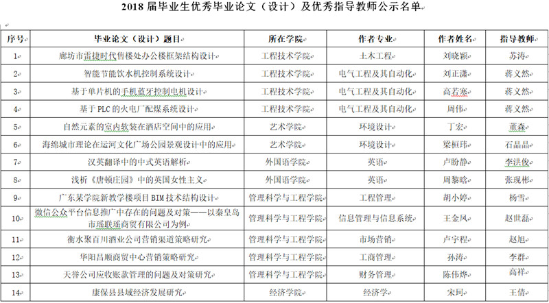 關(guān)于2018屆優(yōu)秀畢業(yè)論文（設(shè)計(jì)）及優(yōu)秀指導(dǎo)教師 評(píng)選結(jié)果的公示