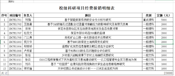 校級科研項目經(jīng)費(fèi)報銷明細(xì)表