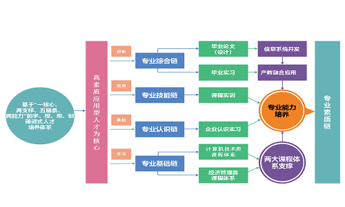 “三課堂”專欄NO.10‖信管教研室“浸心”打造專業(yè)特色，成效顯著（一）