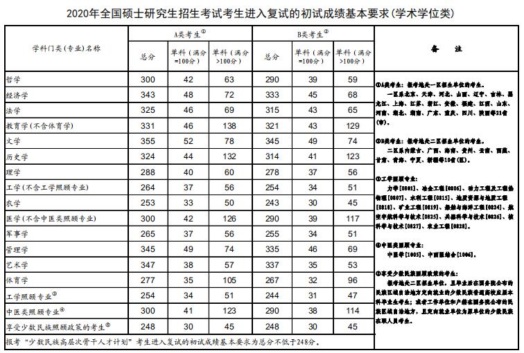 2020年考研進(jìn)入復(fù)試的初試成績(jī)基本要求