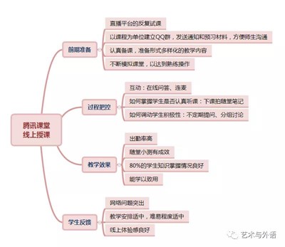 線上課堂打磨記