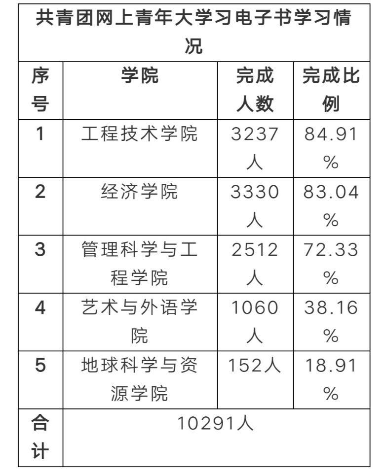 校團(tuán)委第八季第五期共青團(tuán)網(wǎng)上青年大學(xué)習(xí)總結(jié)