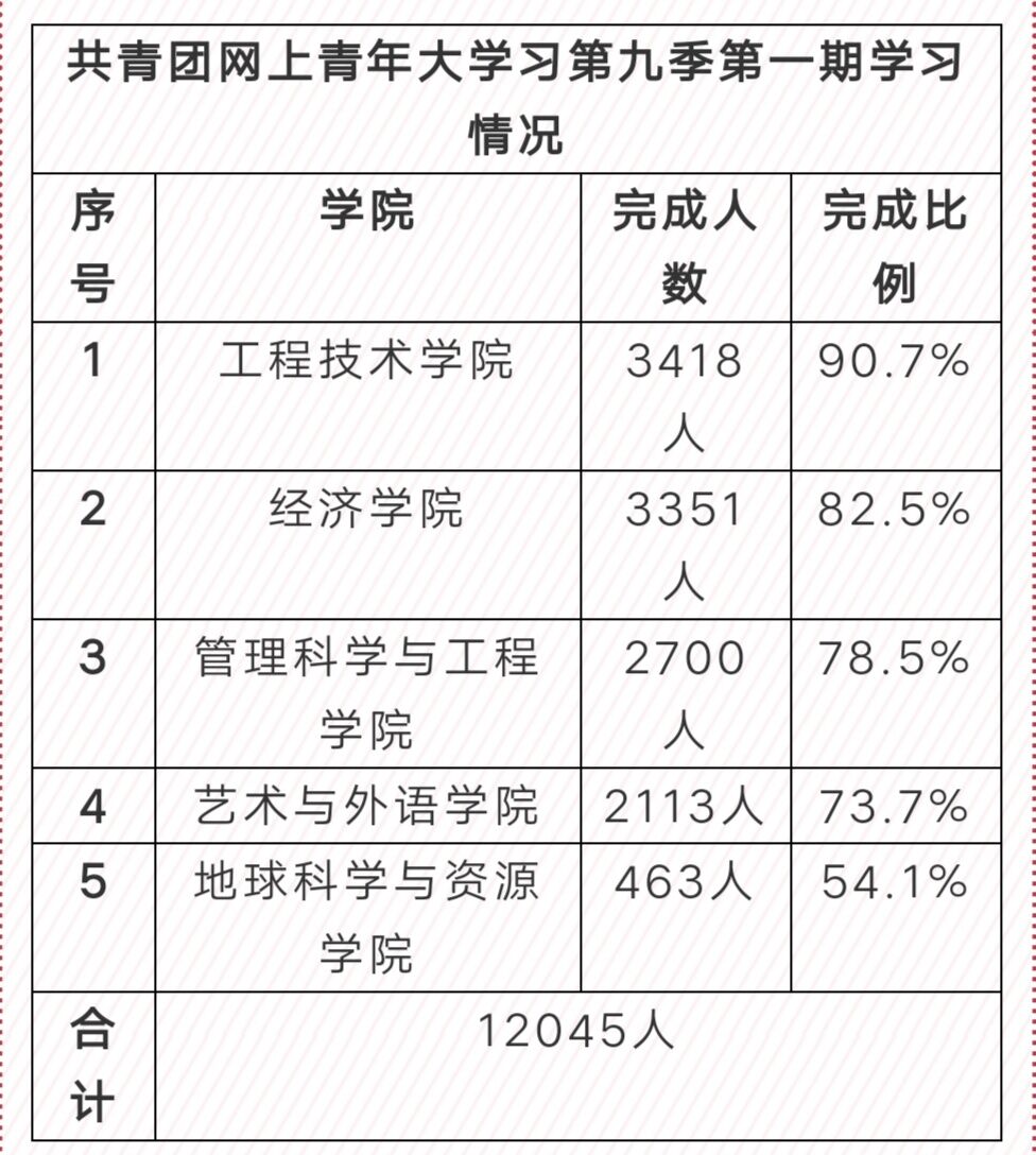 青年大學(xué)習(xí)第九季學(xué)習(xí)情況總結(jié)