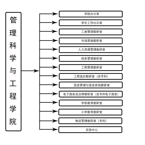 管理科學與工程學院組織機構(gòu)設(shè)置.jpg