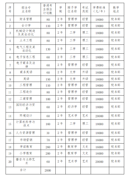 保定理工學(xué)院 2022 年普通專(zhuān)升本招生章程