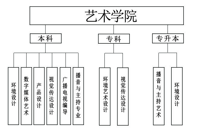 藝術(shù)學(xué)院