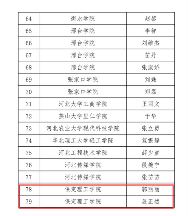 我校三位教師在河北省首屆普通本科高等學(xué)校課程思政教學(xué)競(jìng)賽中斬獲佳績(jī)