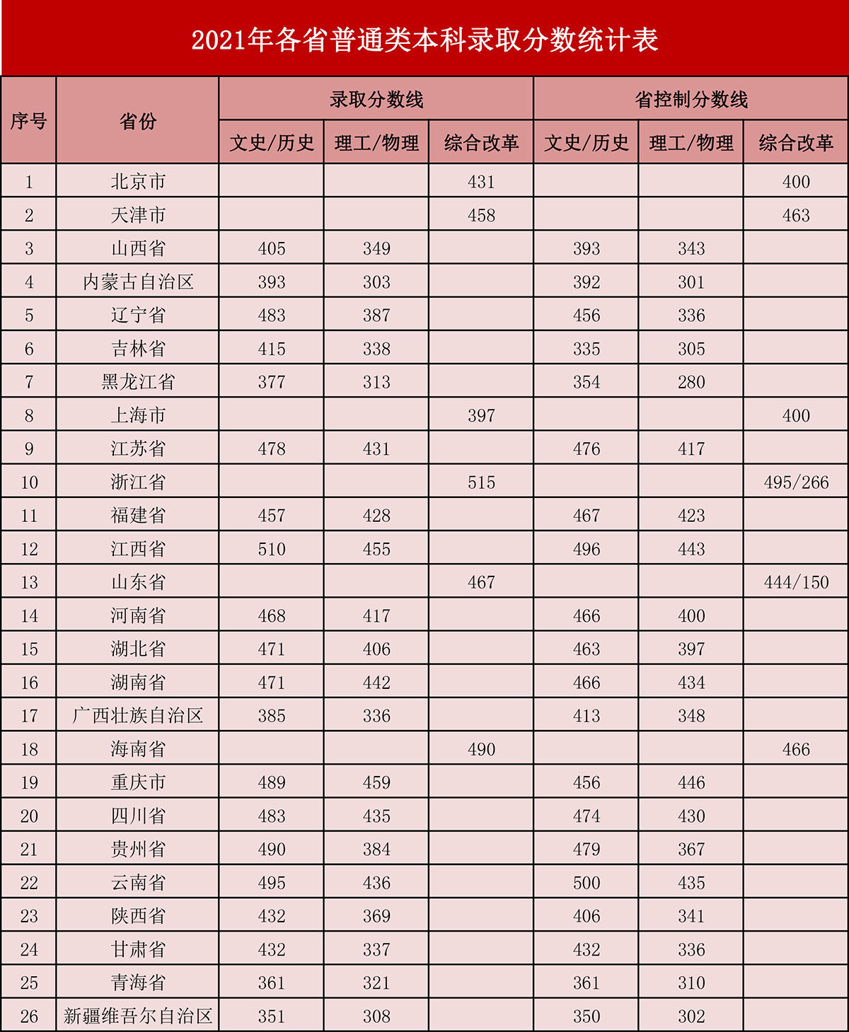 2021年各省普通類本科錄取分?jǐn)?shù)統(tǒng)計表