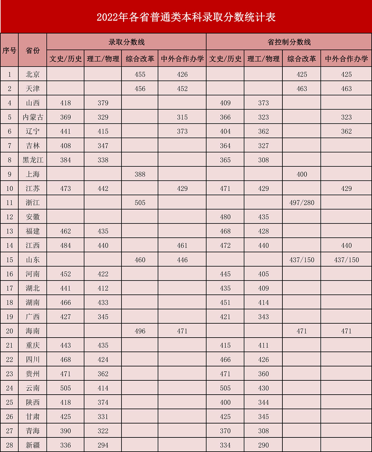 2022年各省普通類本科錄取分?jǐn)?shù)統(tǒng)計(jì)表