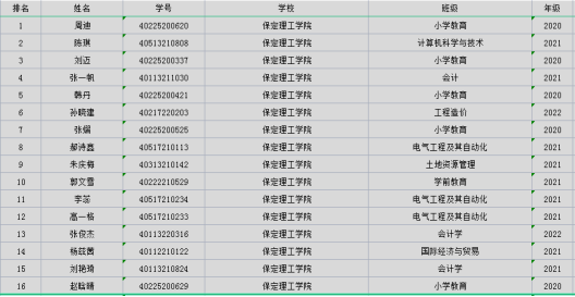 保定理工學院成功舉辦第三屆“外教社·詞達人杯”全國大學生英語詞匯能力大賽校賽