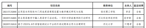 我校兩個(gè)英語(yǔ)教改項(xiàng)目分獲河北省高等學(xué)校英語(yǔ)教學(xué)改革研究與實(shí)踐項(xiàng)目立項(xiàng)與結(jié)項(xiàng)