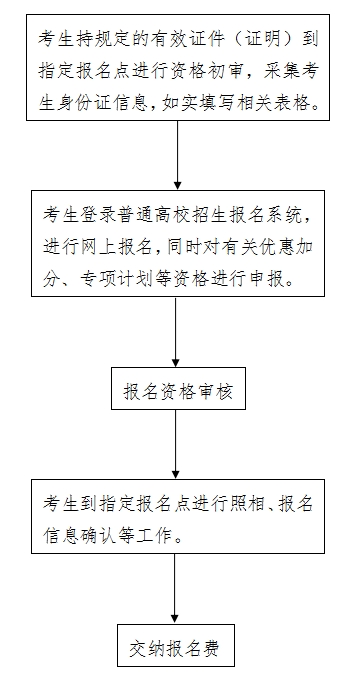 2024年河北省普通高校招生考試報名須知