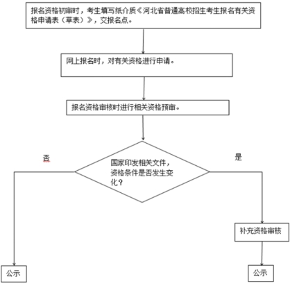 2024年河北省普通高校招生考試報名須知