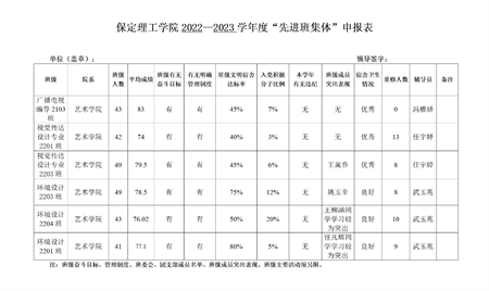 藝術(shù)學(xué)院關(guān)于評選2022—2023學(xué)年校級先進班集體、三好學(xué)生和優(yōu)秀學(xué)生干部的公示