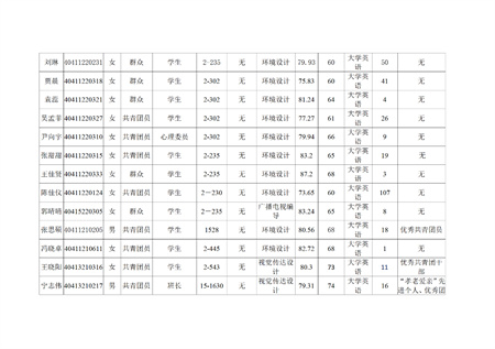 藝術(shù)學(xué)院關(guān)于評選2022—2023學(xué)年校級先進班集體、三好學(xué)生和優(yōu)秀學(xué)生干部的公示