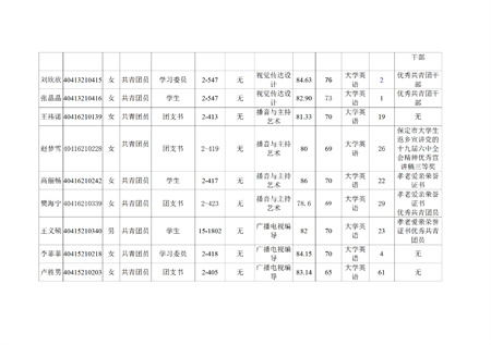 藝術(shù)學(xué)院關(guān)于評選2022—2023學(xué)年校級先進班集體、三好學(xué)生和優(yōu)秀學(xué)生干部的公示