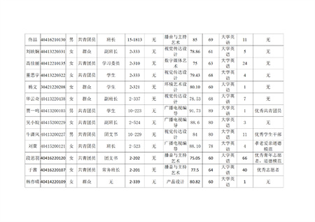 藝術(shù)學(xué)院關(guān)于評選2022—2023學(xué)年校級先進班集體、三好學(xué)生和優(yōu)秀學(xué)生干部的公示