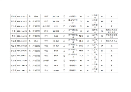 藝術(shù)學(xué)院關(guān)于評選2022—2023學(xué)年校級先進班集體、三好學(xué)生和優(yōu)秀學(xué)生干部的公示