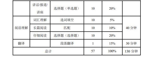 2023下半年CET考試時(shí)間及開(kāi)考科目安排