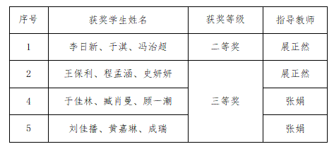 馬克思主義學(xué)院數(shù)學(xué)教研室教師指導(dǎo)學(xué)生參加2023年第十五屆“中國電機工程學(xué)會杯”建模競賽喜獲佳績