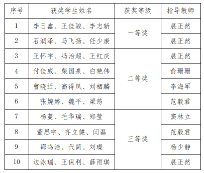 馬克思主義學(xué)院數(shù)學(xué)教研室教師指導(dǎo)學(xué)生參加2023認(rèn)證杯數(shù)學(xué)建模網(wǎng)絡(luò)挑戰(zhàn)賽喜獲佳績(jī)