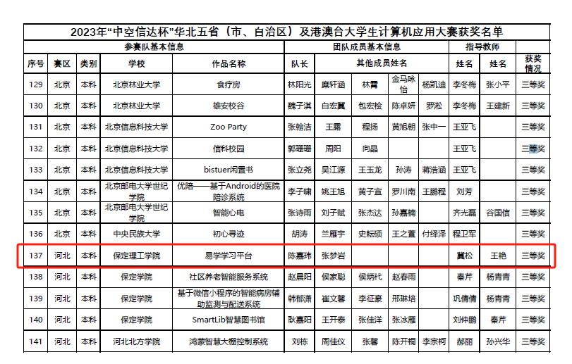 信息科學(xué)與工程學(xué)院教師指導(dǎo)學(xué)生榮獲大學(xué)生計(jì)算機(jī)應(yīng)用大賽三等獎(jiǎng)