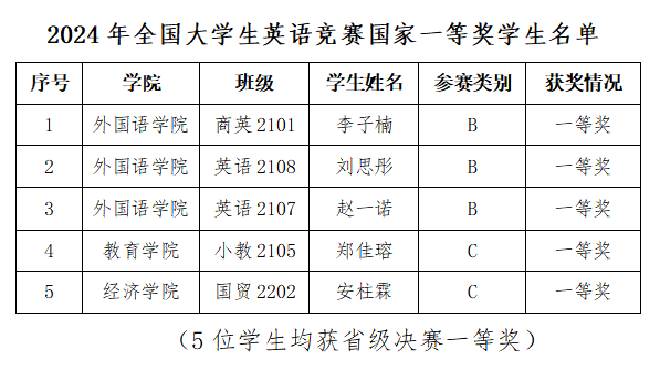 2024年 全國大學(xué)生英語競賽省級決賽中再獲佳績