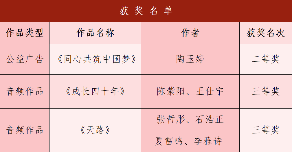 【團團速遞】喜報|我校在第七屆河北省大學(xué)生網(wǎng)絡(luò)文化節(jié)喜獲佳績