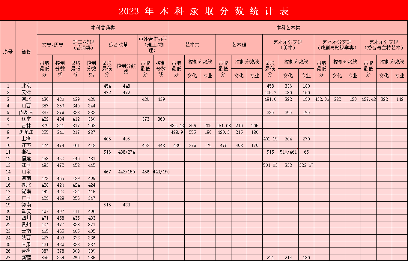 2023年保定理工學(xué)院本科錄取分?jǐn)?shù)統(tǒng)計(jì)表