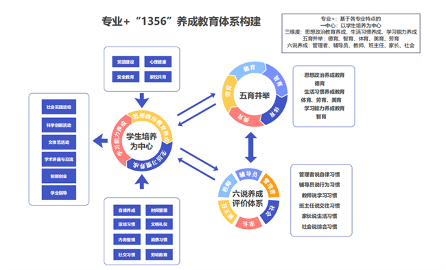 養(yǎng)成教育