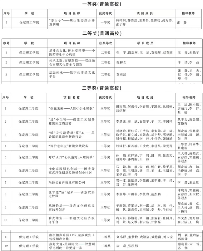 喜報｜我校在第十四屆“挑戰(zhàn)杯”河北省大學生創(chuàng)業(yè)計劃競賽中獲獎十六項