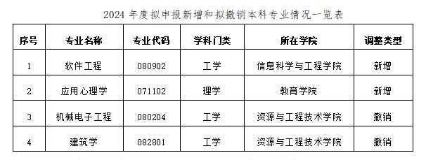 關(guān)于2024年度新增、撤銷本科專業(yè)情況的公示