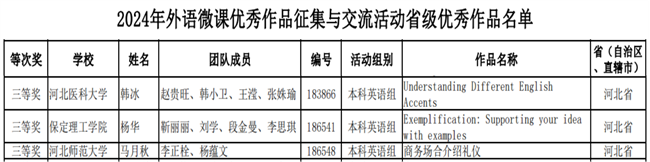 我校教師在2024年河北省外語(yǔ)微課優(yōu)秀作品征集與交流活動(dòng)大賽中勇獲佳績(jī)