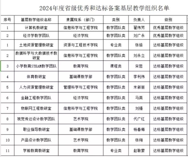 喜報！我校省級基層教學組織達標創(chuàng)優(yōu)工作圓滿收官